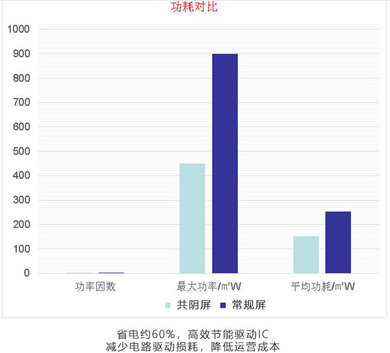 When Will the LED Display Really Become Common-cathode and Energy-saving